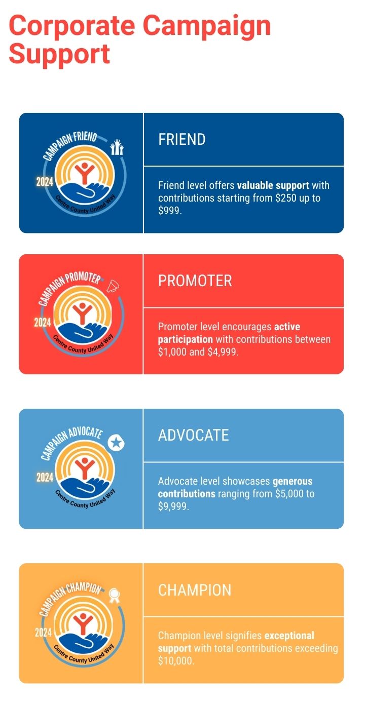 A listing of campaign leadership support levels